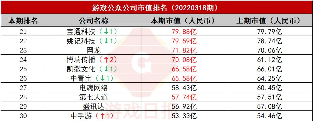 游戏公众公司市值排行榜28期：政策利好B站市值暴涨45%