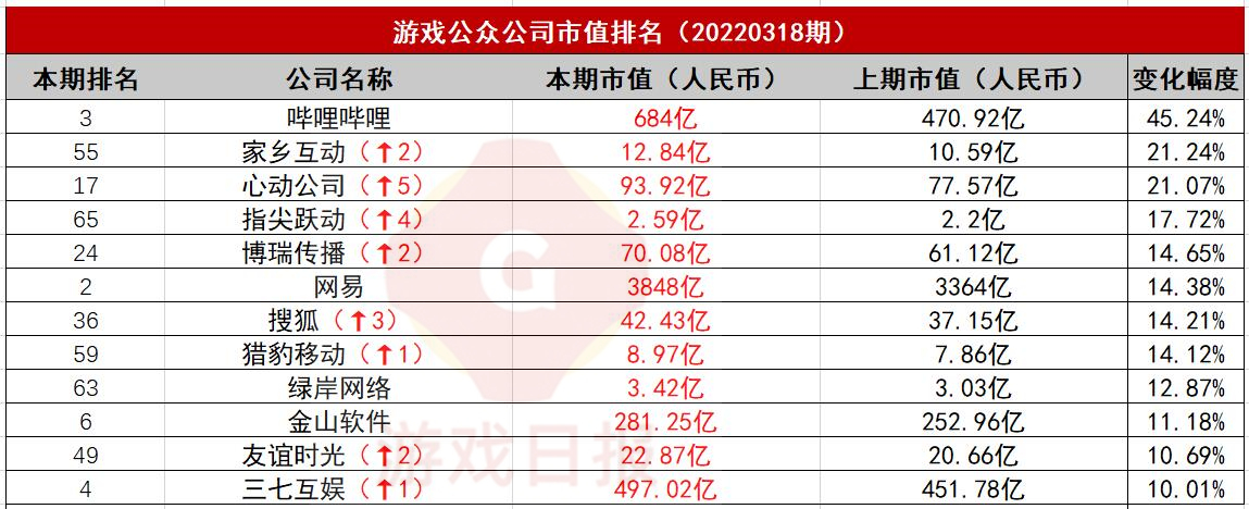 游戏公众公司市值排行榜28期：政策利好B站市值暴涨45%