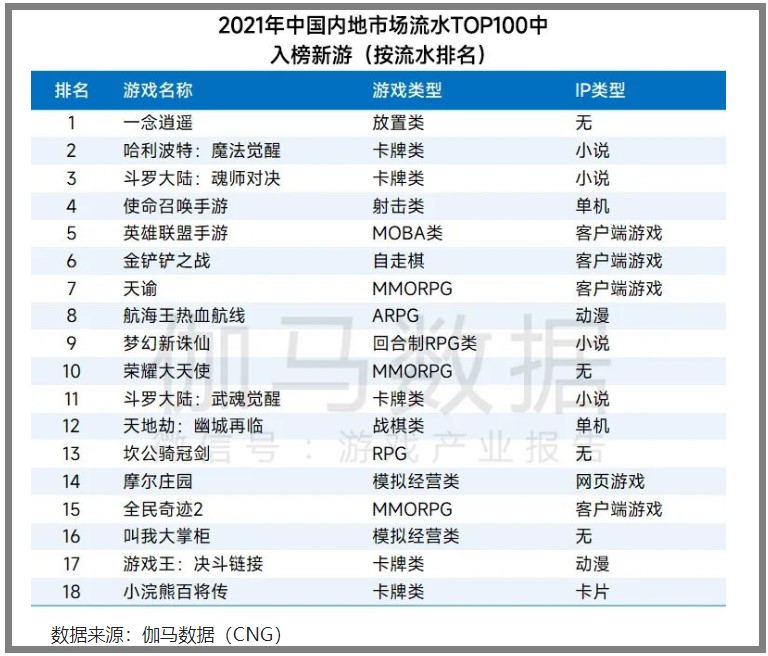 游戏日报：2021年最赚钱的18款新游公布