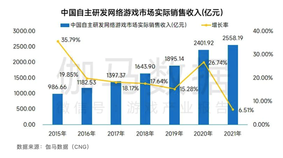 2021-2022中国游戏企业研发竞争力报告发布,掌趣科技蝉联TOP15