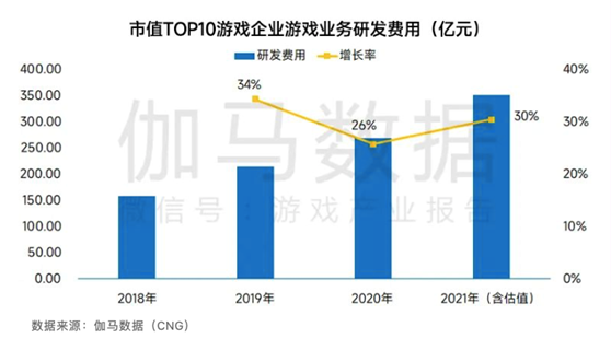 2021-2022中国游戏企业研发竞争力报告发布,掌趣科技蝉联TOP15