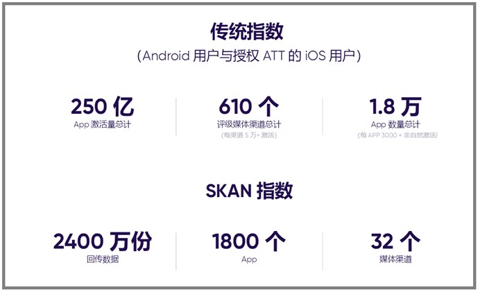 从排名看苹果ATT新政第一年，对游戏广告业务都有哪些影响?