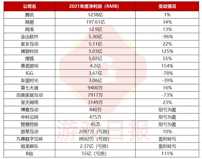 20家上市游戏公司的2021财报，只有1家“裁员”幅度较大？