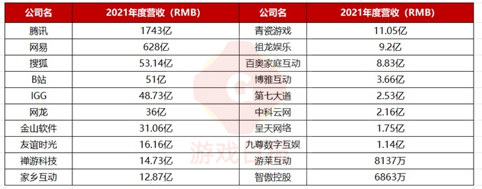 20家上市游戏公司的2021财报，只有1家“裁员”幅度较大？