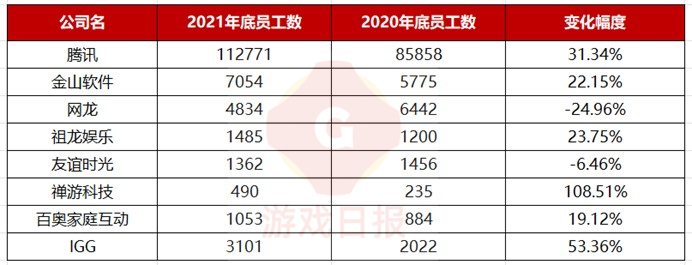 20家上市游戏公司的2021财报，只有1家“裁员”幅度较大？