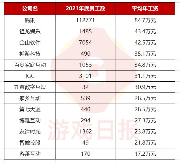 20家上市游戏公司的2021财报，只有1家“裁员”幅度较大？