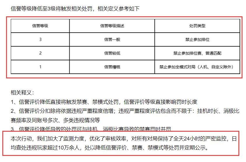 LOL手游发布第18期净化游戏环境专项名单，日均处罚10万余人