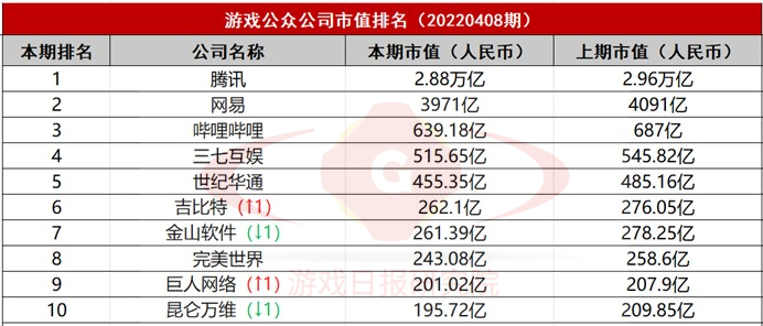 游戏公众公司市值排行榜31期:这家公司连续3期位列涨幅榜TOP3