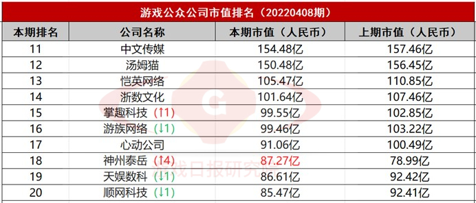 游戏公众公司市值排行榜31期:这家公司连续3期位列涨幅榜TOP3