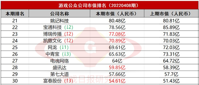 游戏公众公司市值排行榜31期:这家公司连续3期位列涨幅榜TOP3