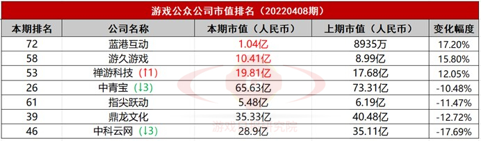 游戏公众公司市值排行榜31期:这家公司连续3期位列涨幅榜TOP3