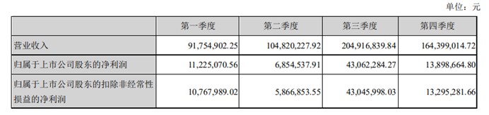 富春股份2021年营收5.65亿，靠1款游戏赚了54%的收入