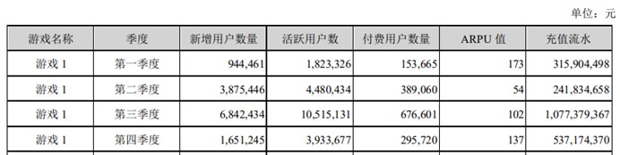 富春股份2021年营收5.65亿，靠1款游戏赚了54%的收入