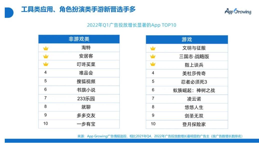 AppGrowing发布2022年Q1广告投放分析，游戏行业位列TOP2