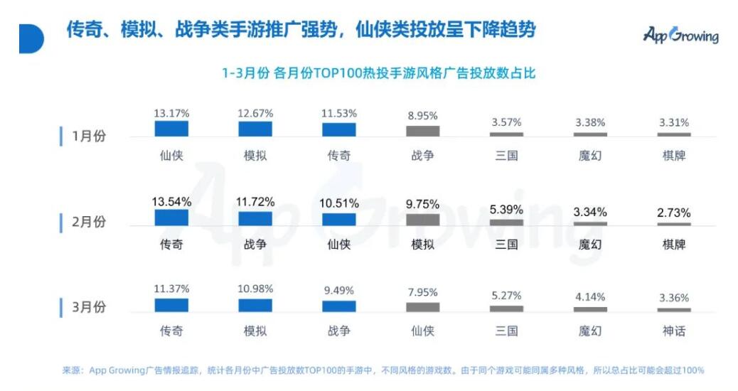 AppGrowing发布2022年Q1广告投放分析，游戏行业位列TOP2