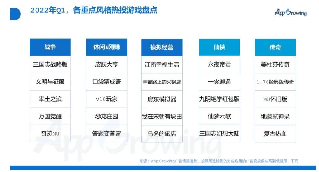 AppGrowing发布2022年Q1广告投放分析，游戏行业位列TOP2