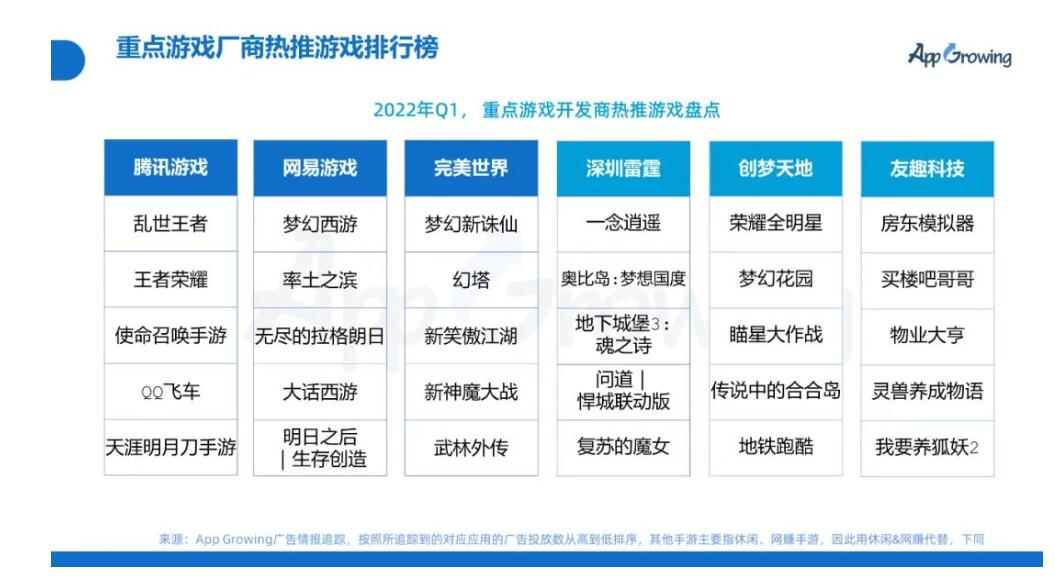 AppGrowing发布2022年Q1广告投放分析，游戏行业位列TOP2