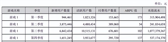 游戏日报：完美世界1年研发投入22.11亿元