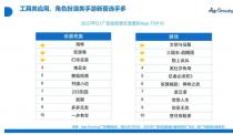 AppGrowing发布2022年Q1广告投放分析，游戏行业位列TOP2