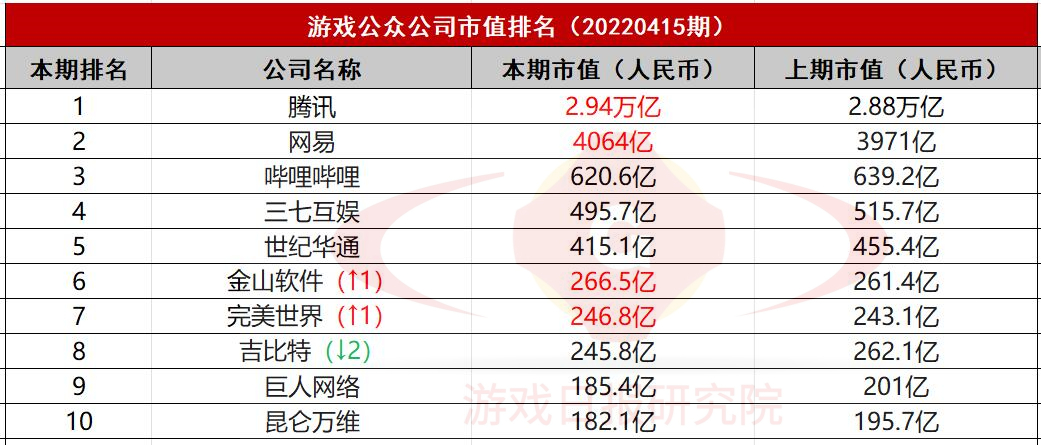 游戏公众公司市值排行榜32期:版号下发没能拯救游戏概念股