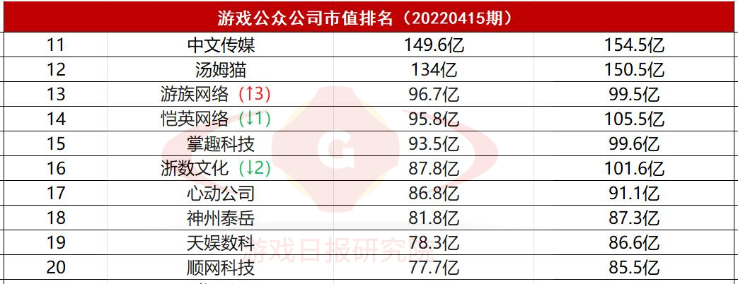 游戏公众公司市值排行榜32期:版号下发没能拯救游戏概念股