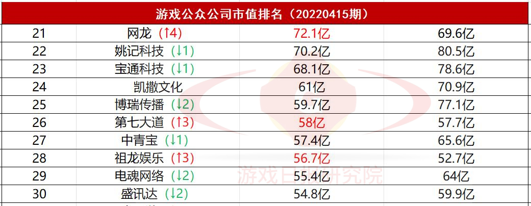 游戏公众公司市值排行榜32期:版号下发没能拯救游戏概念股