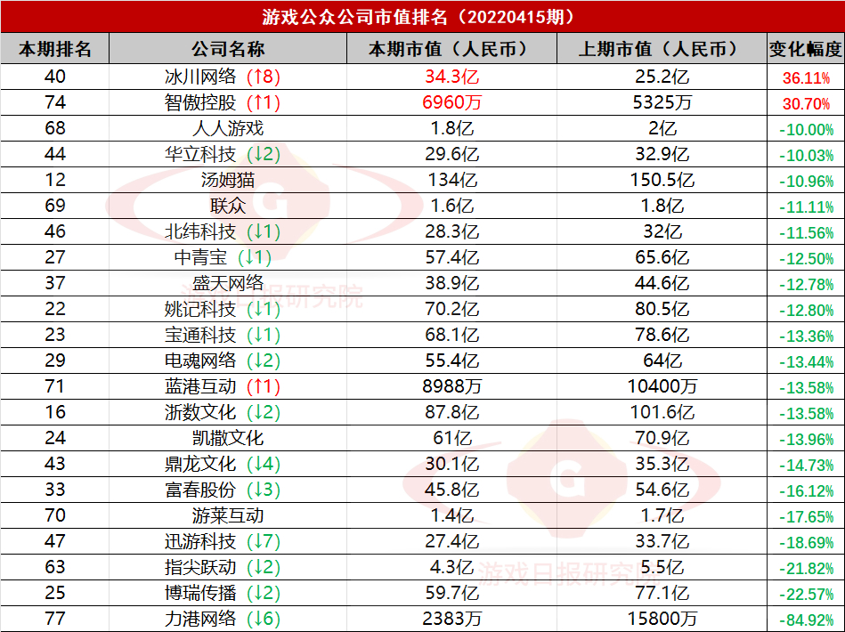 游戏公众公司市值排行榜32期:版号下发没能拯救游戏概念股