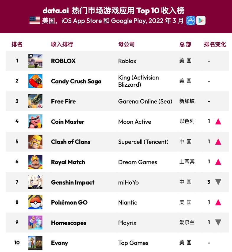 3月美国手游收入下载榜，收入前10两款中国手游，原神在列