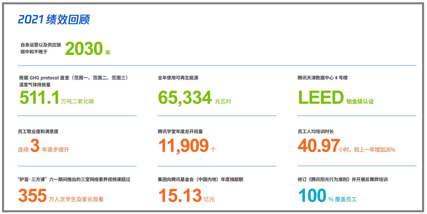 腾讯公布2021年ESG报告，女性管理者占比25%