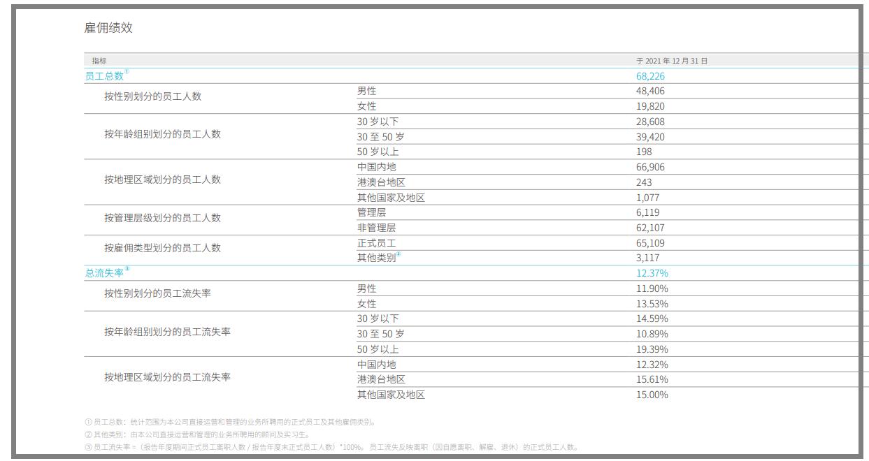 腾讯公布2021年ESG报告，女性管理者占比25%