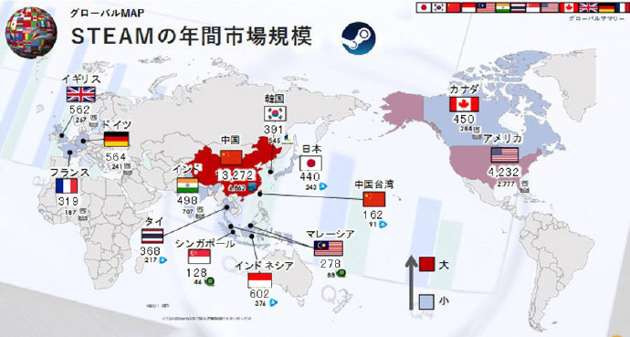 Steam国区年收入近660亿，是美国的3倍，为全球收入最高市场