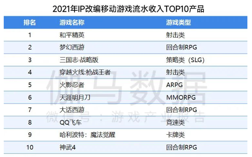 游戏日报：2021年流水最高的10款IP改编手游公布