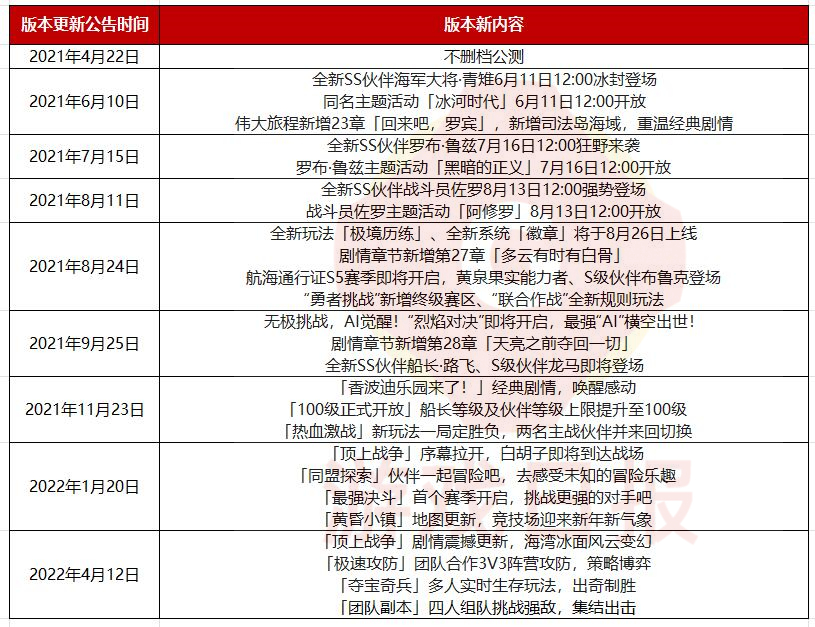 《航海王热血航线》上线满1年，朝夕光年都有了哪些变化？