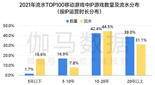 移动游戏IP发展报告:总体增长放缓 小说IP连续三年增速超40%