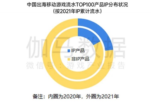 移动游戏IP发展报告:总体增长放缓 小说IP连续三年增速超40%