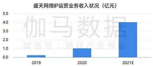 移动游戏IP发展报告:总体增长放缓 小说IP连续三年增速超40%