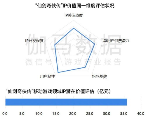 移动游戏IP发展报告:总体增长放缓 小说IP连续三年增速超40%