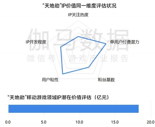 移动游戏IP发展报告:总体增长放缓 小说IP连续三年增速超40%