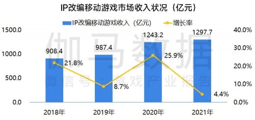 移动游戏IP发展报告:总体增长放缓 小说IP连续三年增速超40%