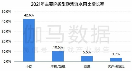 移动游戏IP发展报告:总体增长放缓 小说IP连续三年增速超40%