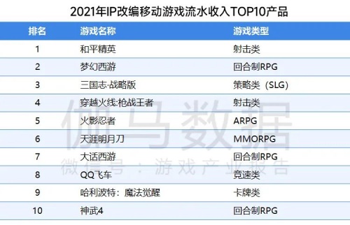 移动游戏IP发展报告:总体增长放缓 小说IP连续三年增速超40%