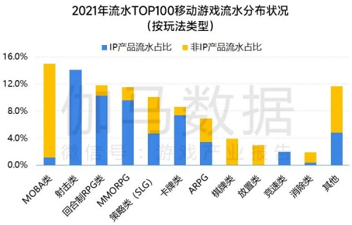 移动游戏IP发展报告:总体增长放缓 小说IP连续三年增速超40%