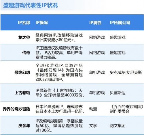 移动游戏IP发展报告:总体增长放缓 小说IP连续三年增速超40%