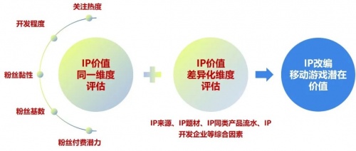 移动游戏IP发展报告:总体增长放缓 小说IP连续三年增速超40%