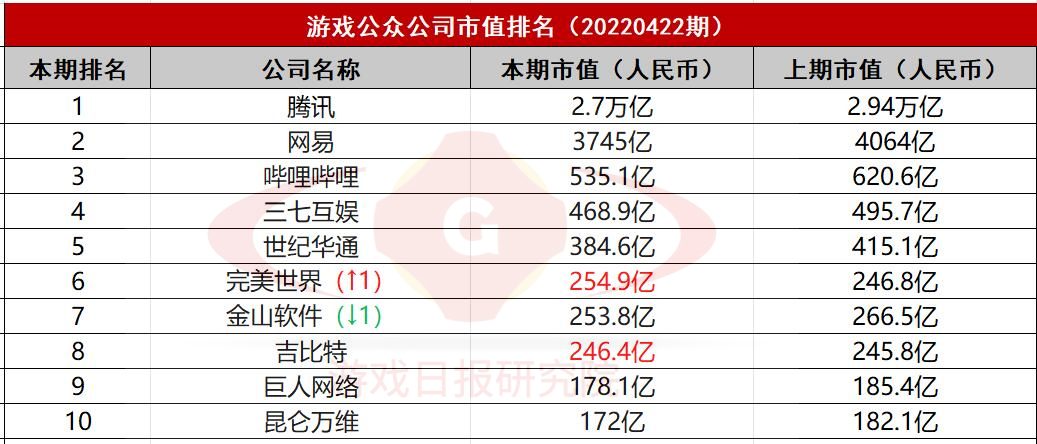 B站、三七互娱等5家头部公司已连续3期下滑