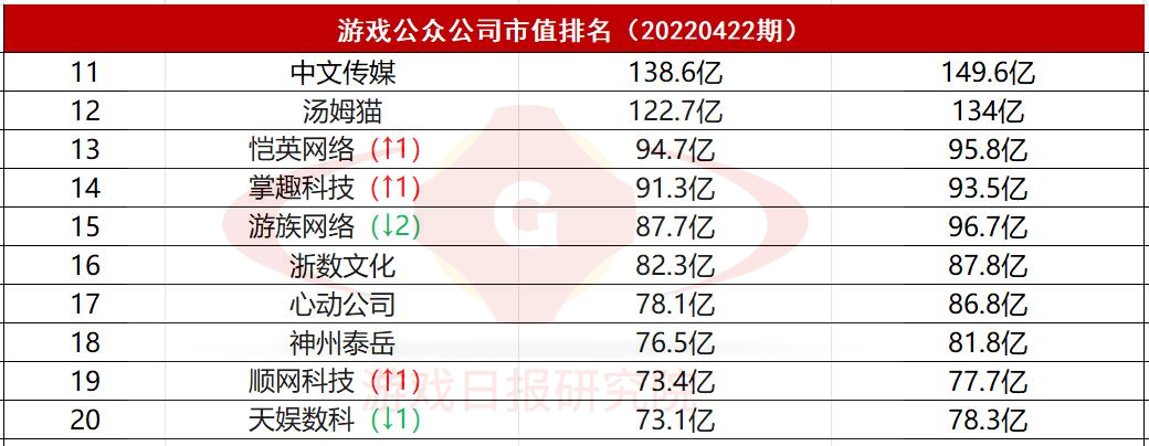 B站、三七互娱等5家头部公司已连续3期下滑