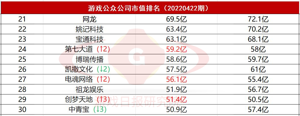 B站、三七互娱等5家头部公司已连续3期下滑