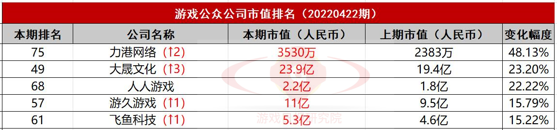 B站、三七互娱等5家头部公司已连续3期下滑