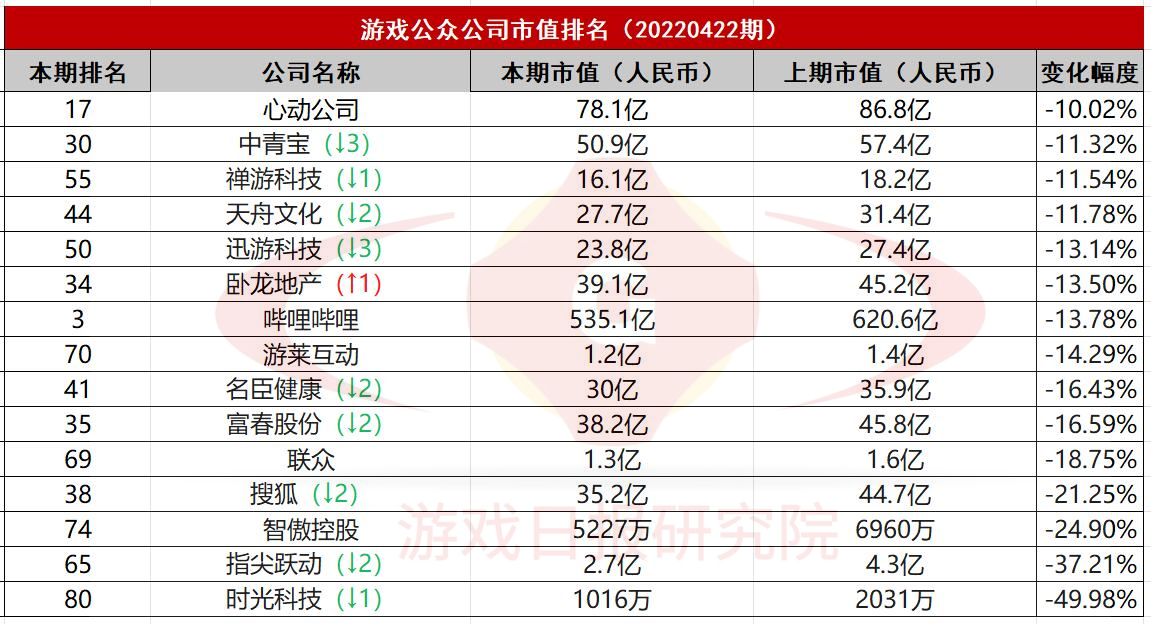 B站、三七互娱等5家头部公司已连续3期下滑