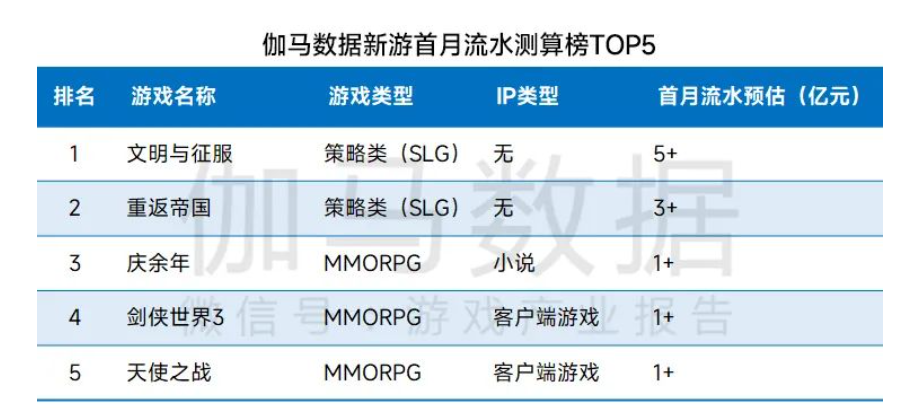 伽马数据公布Q1国内流水最高的10款产品